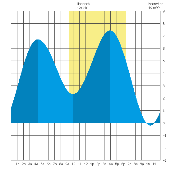 Pirate Cove tide chart for Wednesday, February 8, 2023