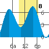 Pirate Cove tide chart for Wednesday, February 8, 2023