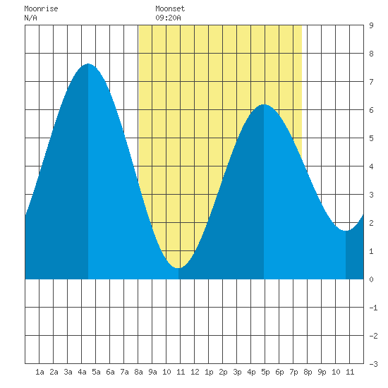 Pirate Cove tide chart for Saturday, March 11, 2023