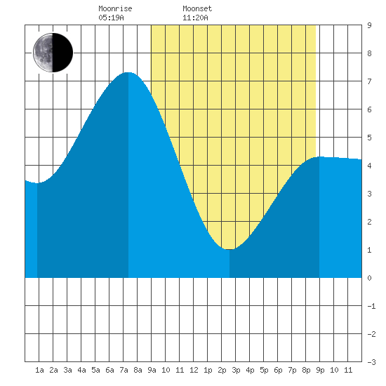Pirate Cove tide chart for Tuesday, March 14, 2023