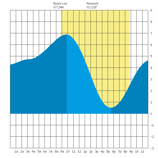Pirate Cove tide chart for Thursday, March 16, 2023