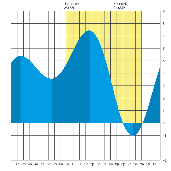 Pirate Cove tide chart for Saturday, March 18, 2023