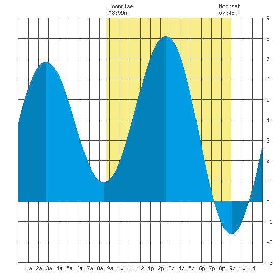 Pirate Cove tide chart for Monday, March 20, 2023
