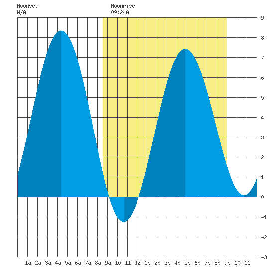 Pirate Cove tide chart for Thursday, March 23, 2023