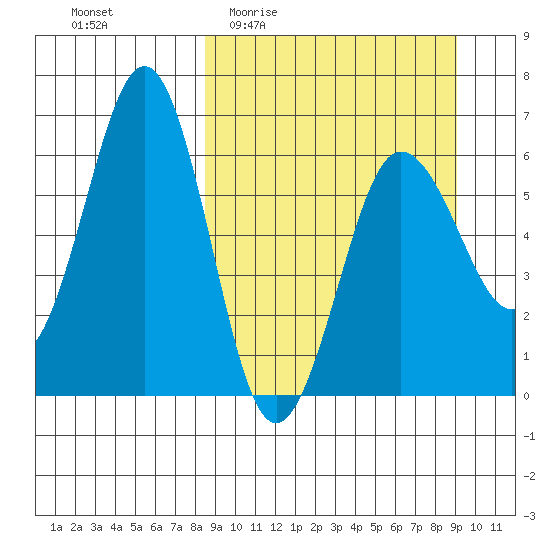Pirate Cove tide chart for Saturday, March 25, 2023