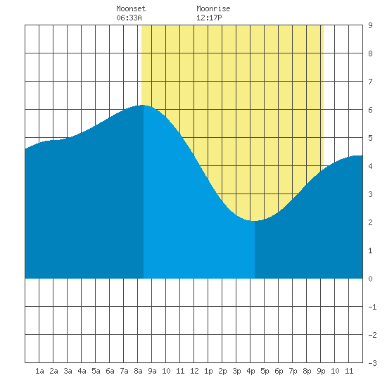 Pirate Cove tide chart for Wednesday, March 29, 2023
