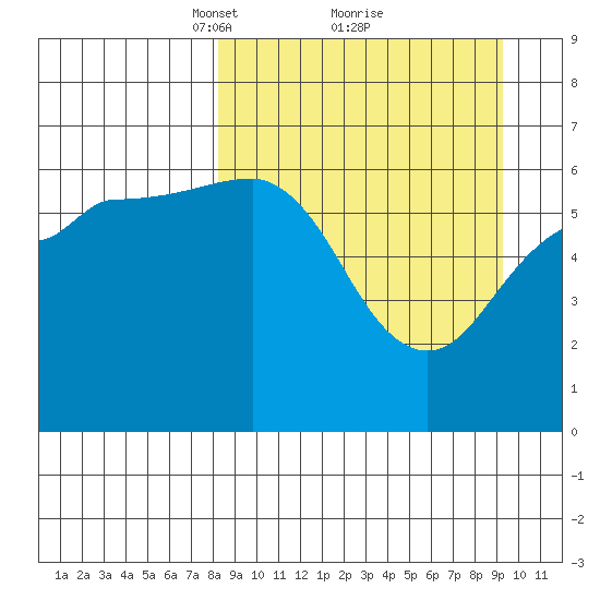 Pirate Cove tide chart for Thursday, March 30, 2023