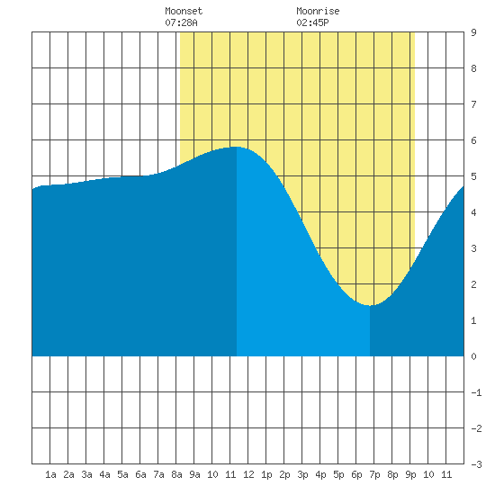 Pirate Cove tide chart for Friday, March 31, 2023