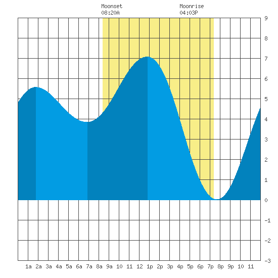 Pirate Cove tide chart for Saturday, March 4, 2023