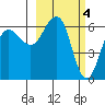 Pirate Cove tide chart for Saturday, March 4, 2023