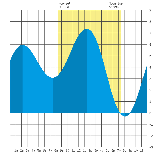 Pirate Cove tide chart for Sunday, March 5, 2023
