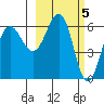 Pirate Cove tide chart for Sunday, March 5, 2023
