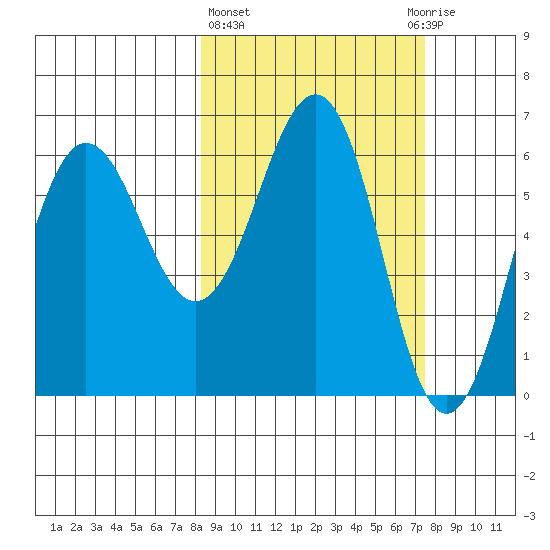 Pirate Cove tide chart for Monday, March 6, 2023