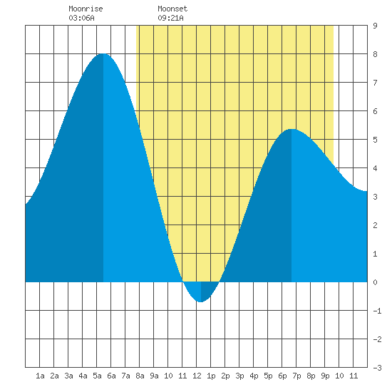 Pirate Cove tide chart for Monday, April 10, 2023
