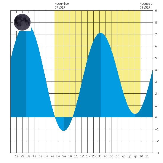 Pirate Cove tide chart for Wednesday, April 19, 2023