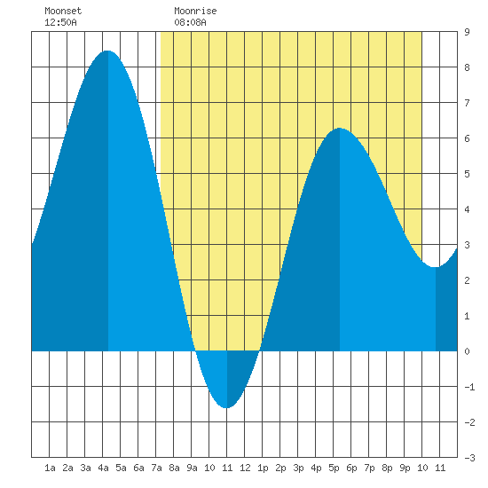 Pirate Cove tide chart for Saturday, April 22, 2023
