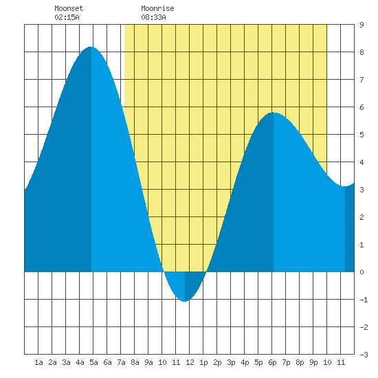 Pirate Cove tide chart for Sunday, April 23, 2023