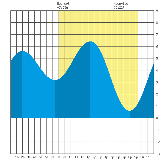 Pirate Cove tide chart for Sunday, April 2, 2023