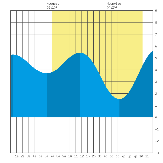 Pirate Cove tide chart for Sunday, April 30, 2023