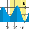 Pirate Cove tide chart for Monday, April 3, 2023