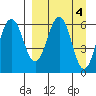 Pirate Cove tide chart for Tuesday, April 4, 2023