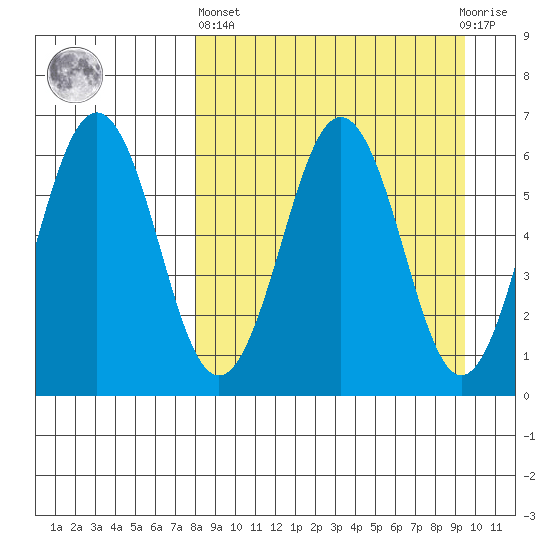 Pirate Cove tide chart for Wednesday, April 5, 2023