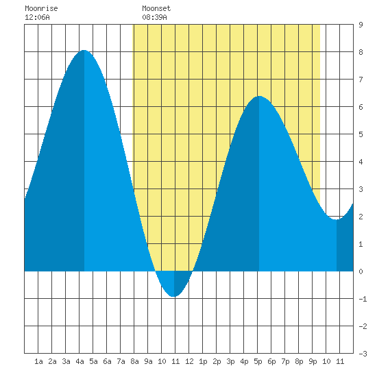 Pirate Cove tide chart for Saturday, April 8, 2023