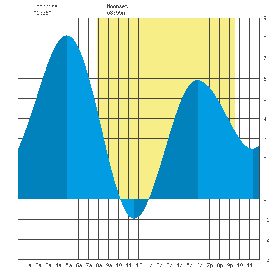 Pirate Cove tide chart for Sunday, April 9, 2023