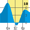 Pirate Cove tide chart for Wednesday, May 10, 2023