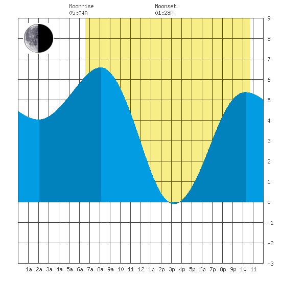 Pirate Cove tide chart for Friday, May 12, 2023