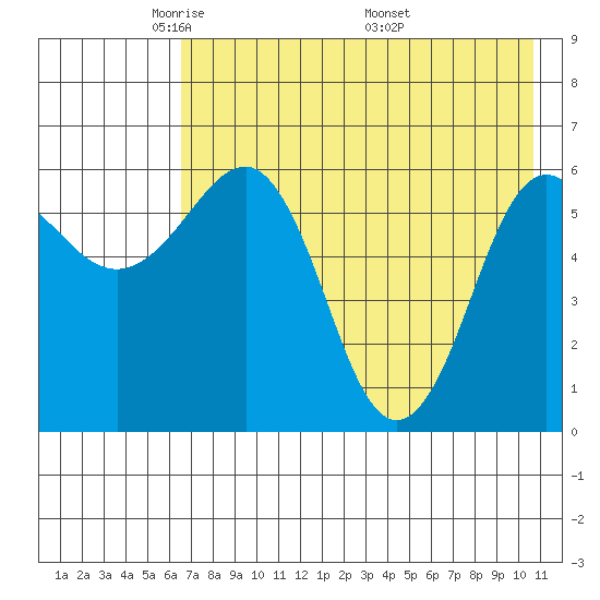 Pirate Cove tide chart for Saturday, May 13, 2023