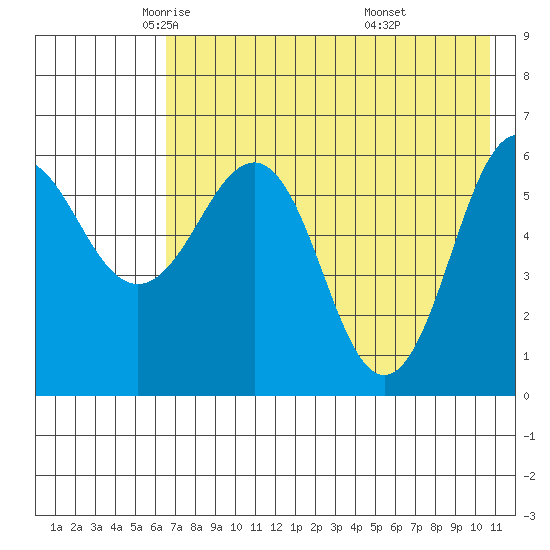 Pirate Cove tide chart for Sunday, May 14, 2023