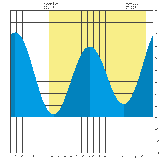 Pirate Cove tide chart for Tuesday, May 16, 2023