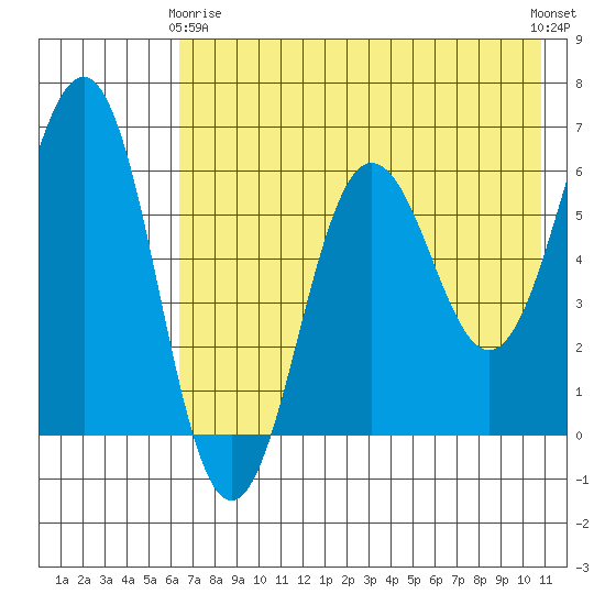 Pirate Cove tide chart for Thursday, May 18, 2023