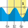 Pirate Cove tide chart for Monday, May 1, 2023