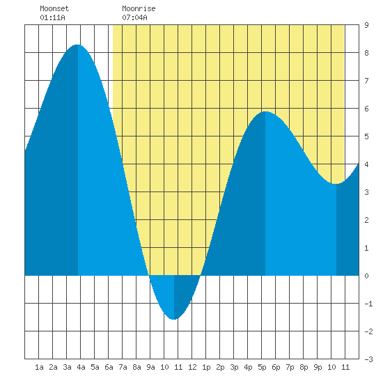 Pirate Cove tide chart for Sunday, May 21, 2023