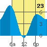 Pirate Cove tide chart for Tuesday, May 23, 2023