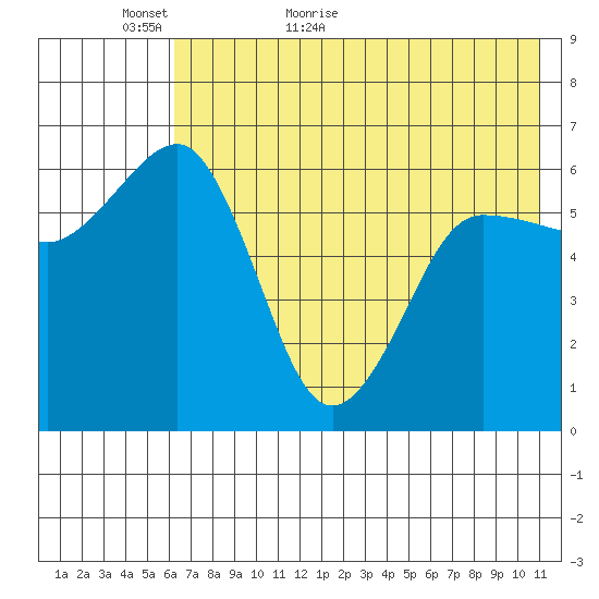 Pirate Cove tide chart for Thursday, May 25, 2023