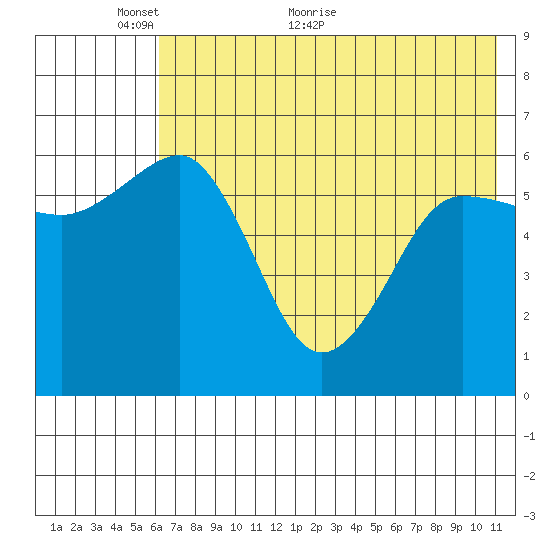 Pirate Cove tide chart for Friday, May 26, 2023