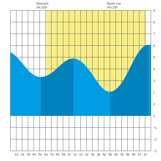 Pirate Cove tide chart for Monday, May 29, 2023