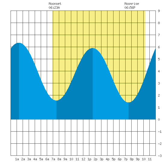 Pirate Cove tide chart for Tuesday, May 2, 2023