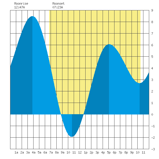 Pirate Cove tide chart for Sunday, May 7, 2023