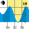 Pirate Cove tide chart for Saturday, June 10, 2023