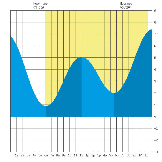 Pirate Cove tide chart for Tuesday, June 13, 2023