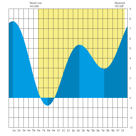 Pirate Cove tide chart for Thursday, June 15, 2023