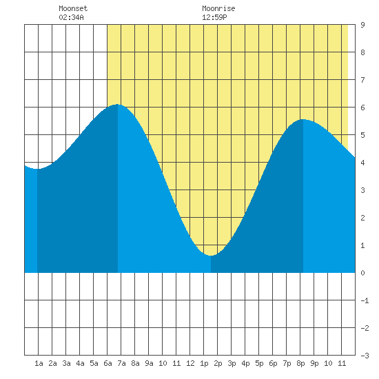 Pirate Cove tide chart for Saturday, June 24, 2023