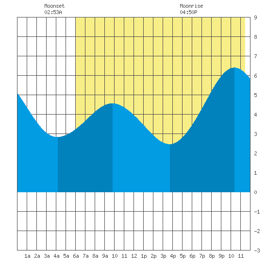 Pirate Cove tide chart for Tuesday, June 27, 2023