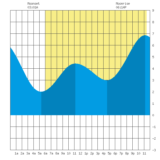 Pirate Cove tide chart for Wednesday, June 28, 2023