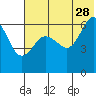 Pirate Cove tide chart for Wednesday, June 28, 2023