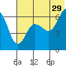 Pirate Cove tide chart for Thursday, June 29, 2023